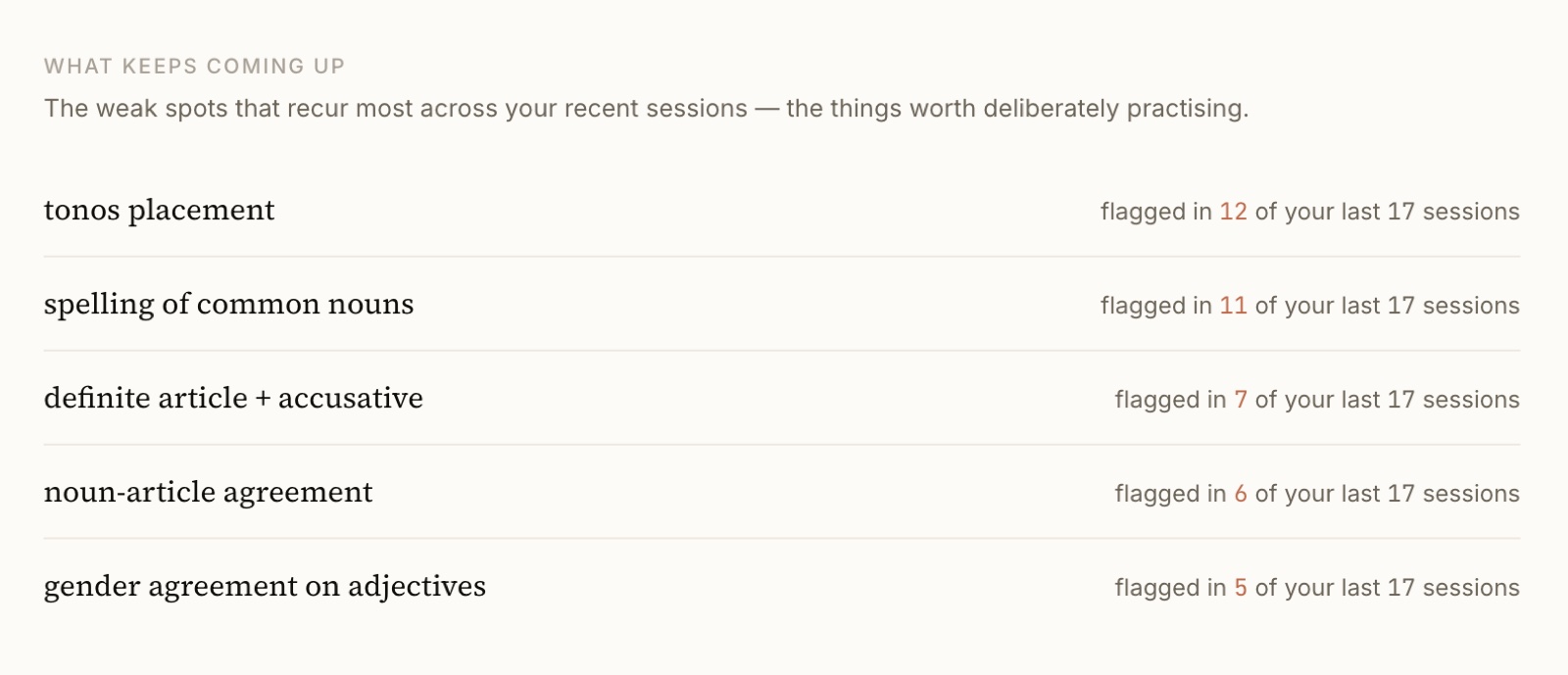 A real Fluency Write file: the weak spots that recur most across a learner's recent Greek sessions, each flagged with how many of their last 17 sessions it appeared in.
